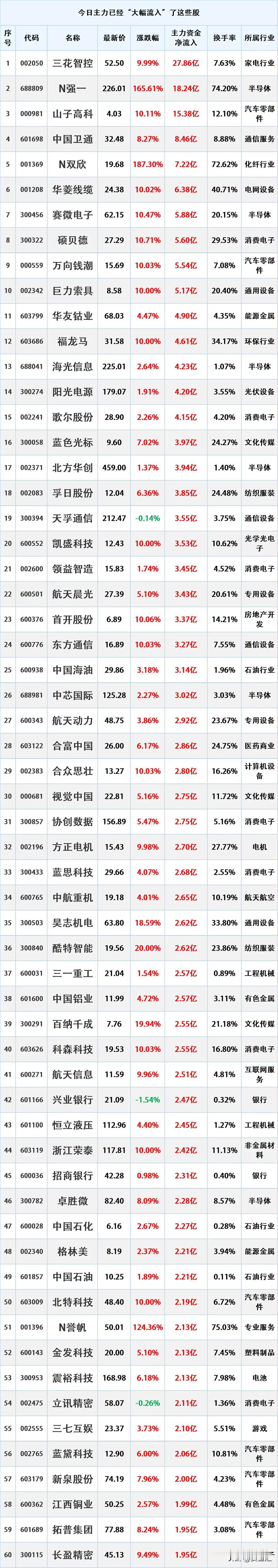尾盘资金入场，12月30日主力资金大幅流入的股票名单。资金流入是指在一定时期