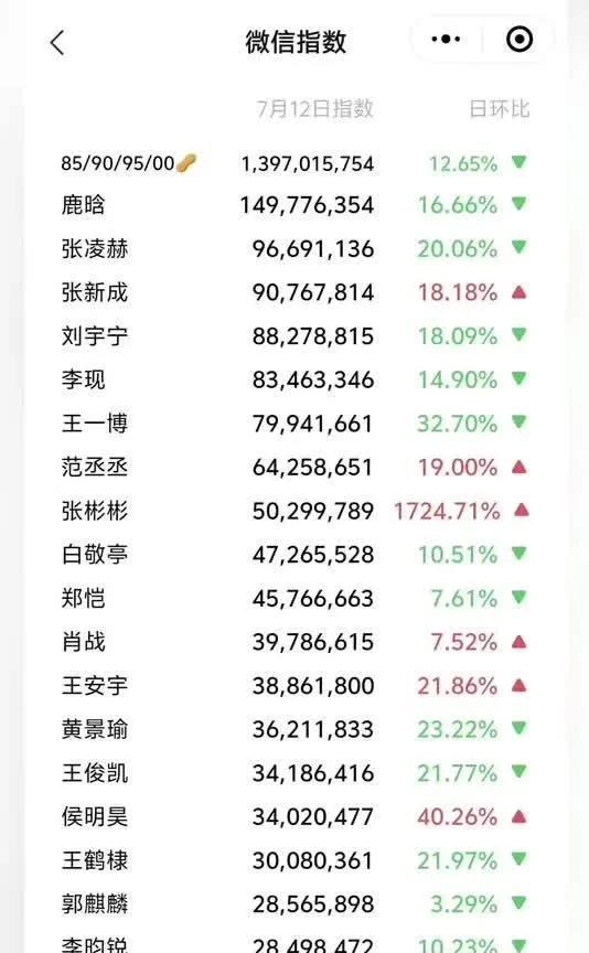 惊！7.12微指前二十新鲜出炉7月12日男艺人微指前二十公布，鹿晗、张凌赫、张