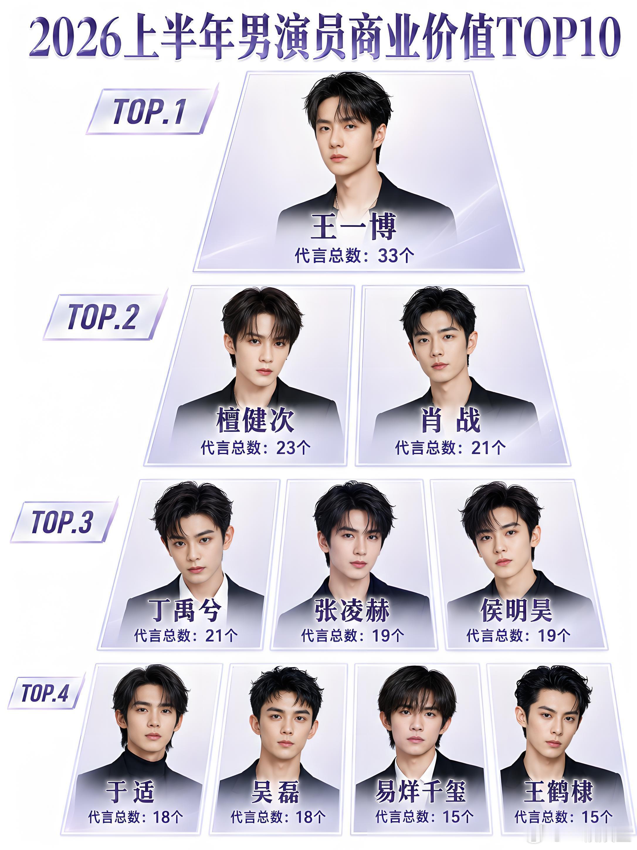 2026年上半年男演员商业价值top1️⃣王一博2️⃣檀健次3️⃣肖战根据代言数