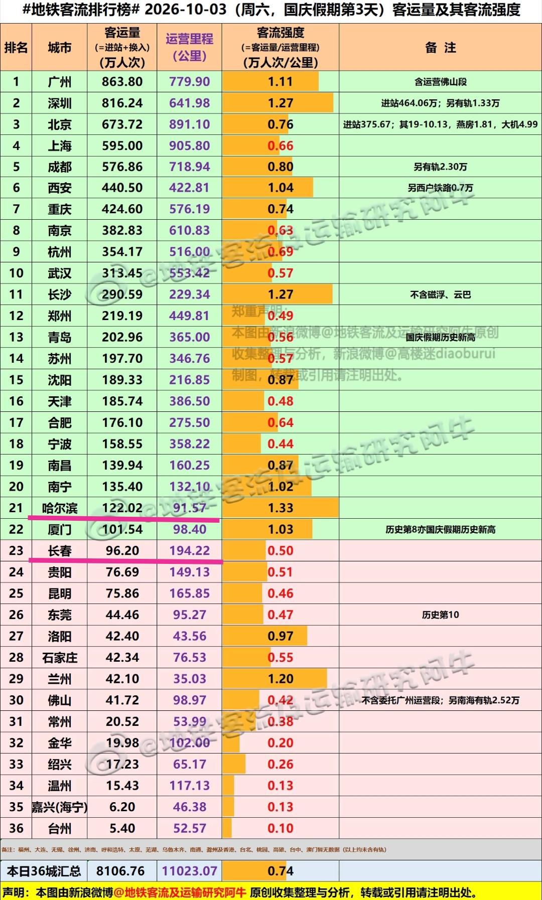 我感觉来长春与哈尔滨游玩的外地游客数量都挺多，可是观察地铁客流量还是哈尔滨更高。