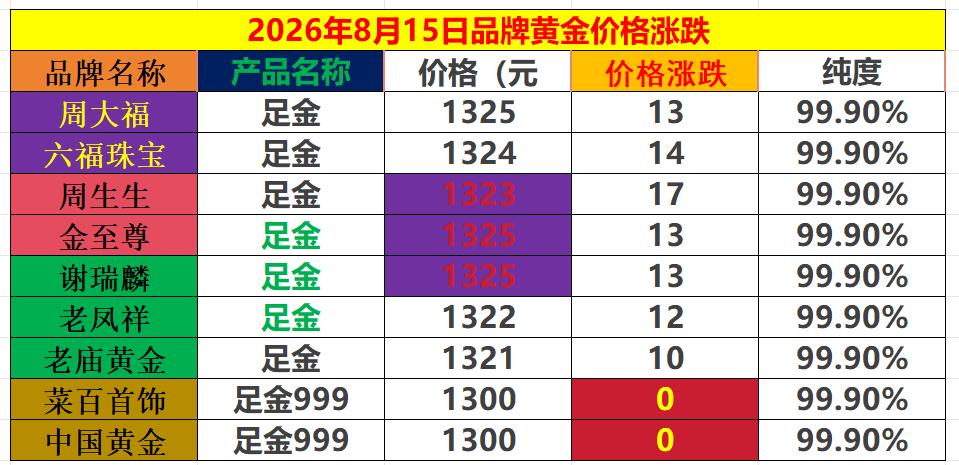周六国内大部分品牌黄金上调销售价格。根据销售数据，可以发现：老庙黄金上调