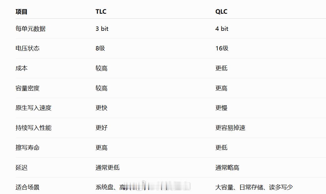iPhone18ProMax1TB这波“翻车”，本质上是苹果在存储成本与性能体验之间的失衡。当256