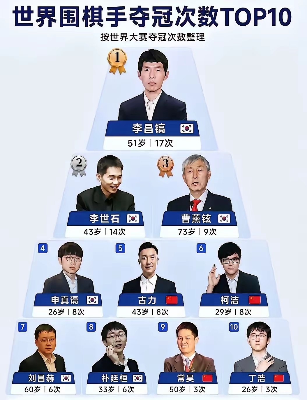 怪不得现在围棋报道很少，原来围棋王座已经悄悄易主了。​