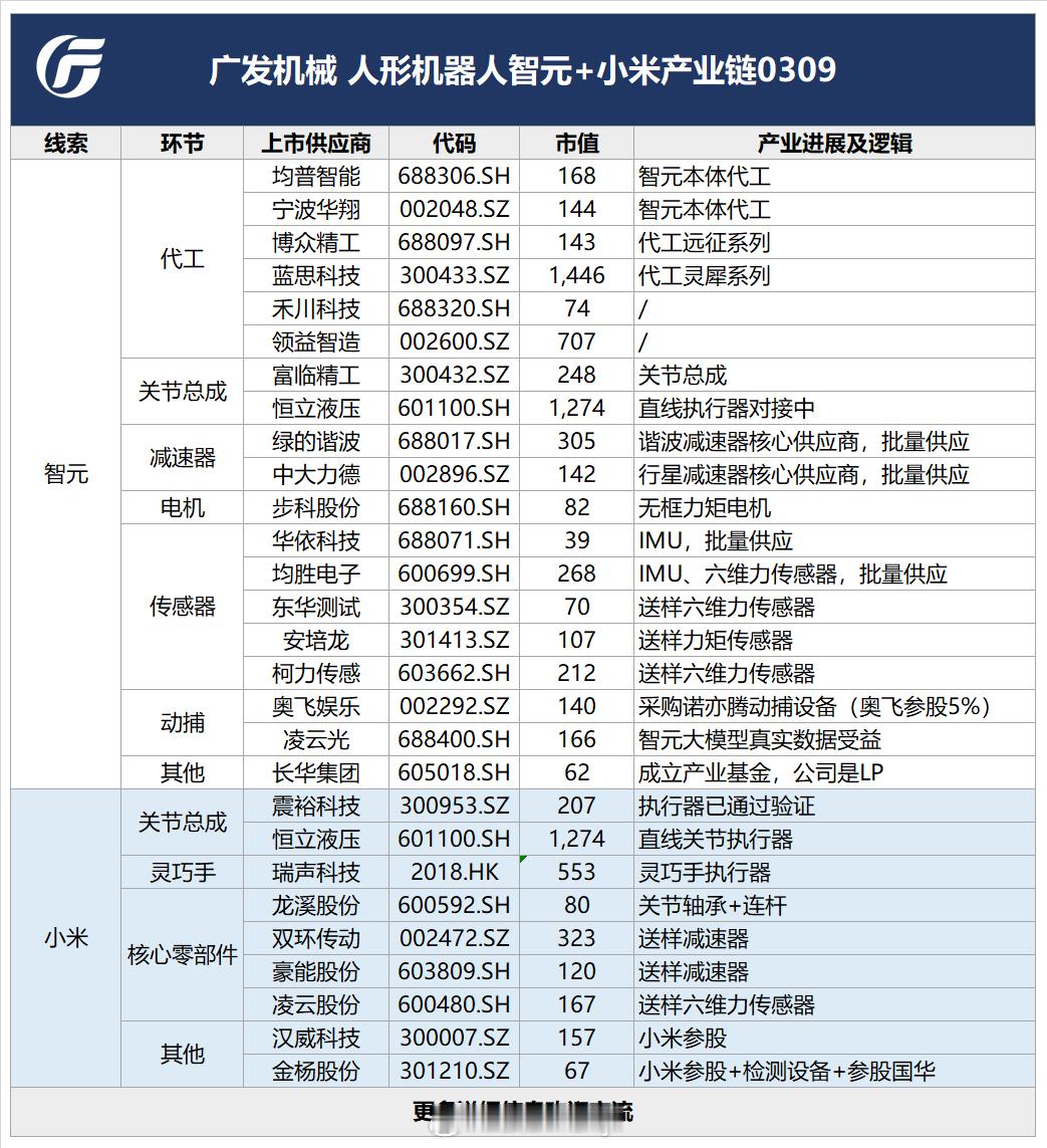 人形机器人智元+小米产业链周五就是发酵的这总是一发酵小表哥就出来了​​​