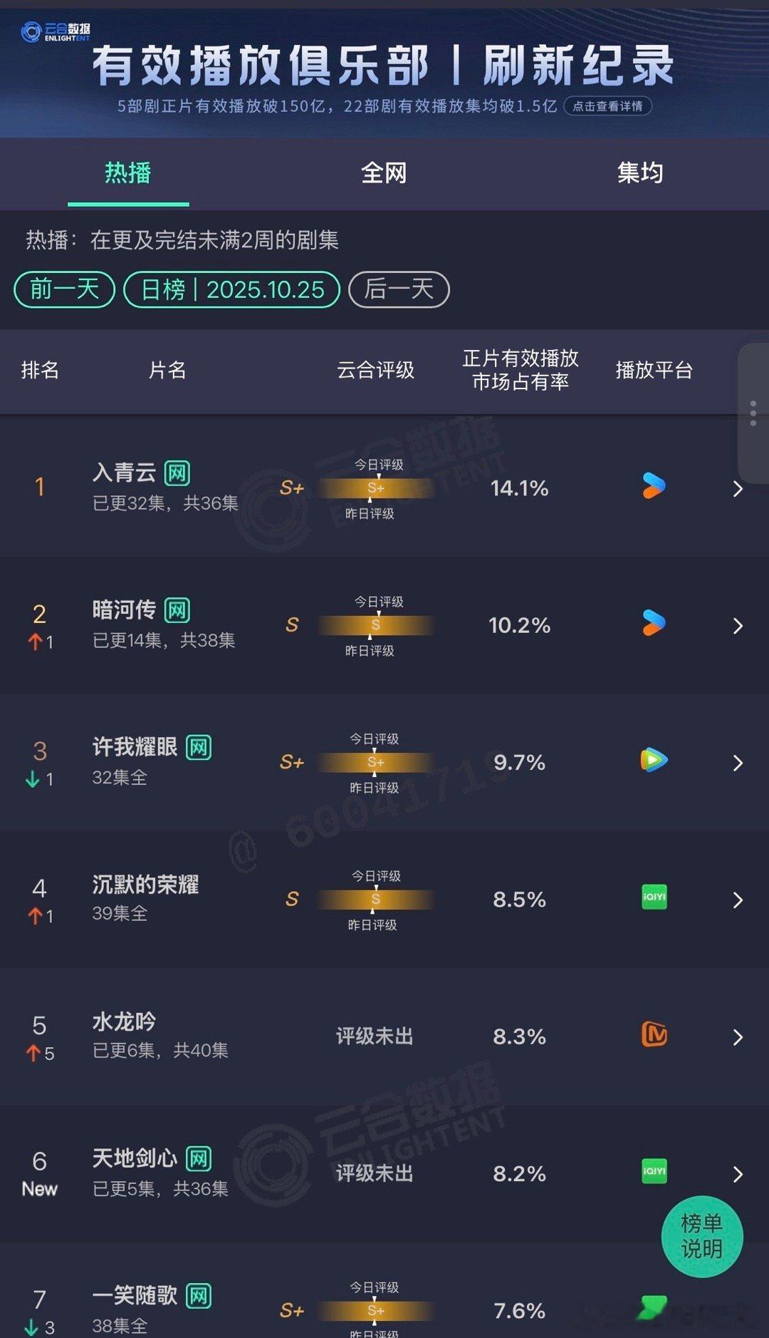 一部扑街收尾,一部扑街开局,粉丝在云合广场崩溃ing……君以此兴必以此亡,既然以