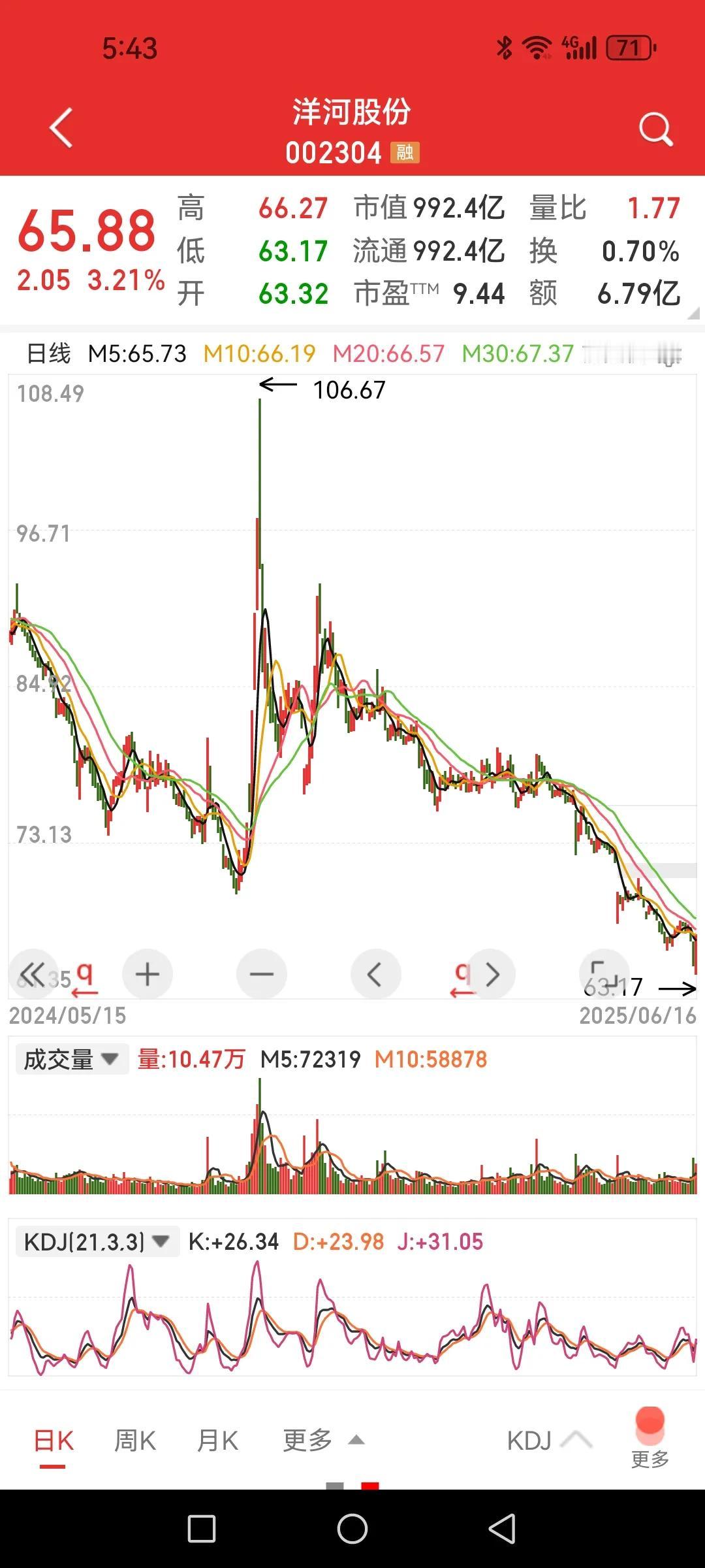 白酒要反弹了，不好把握，我就看看而已。白酒这轮下跌可是跌惨了，有的股票都跌破