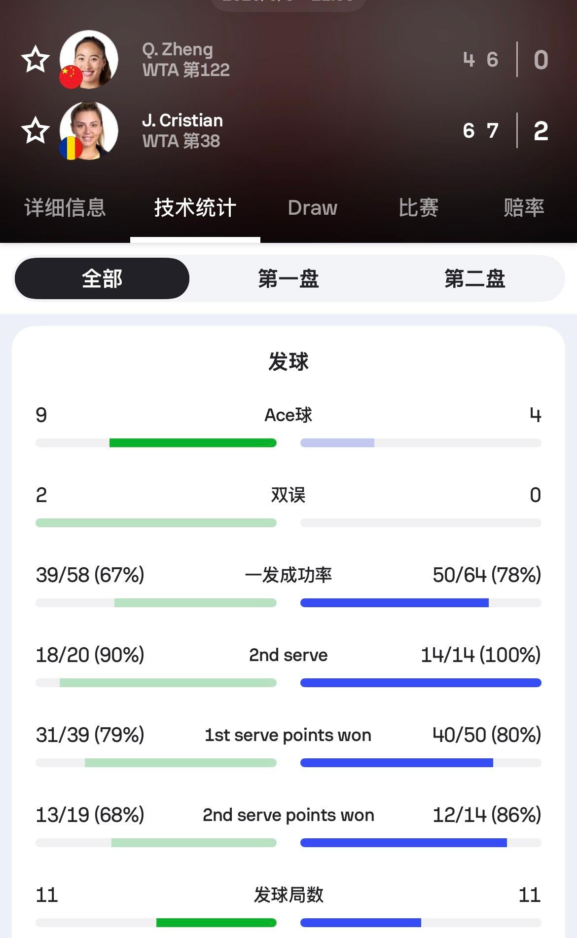 郑钦文再次一轮游！打个500赛都这么费劲，根本接不到对方的球，整场落下风，输得一