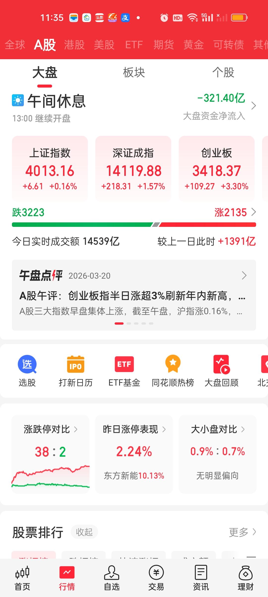 中午收盘了，事实证明只要想拉，拉起来就是分分钟的事。上证指数5分钟就拉了30个点