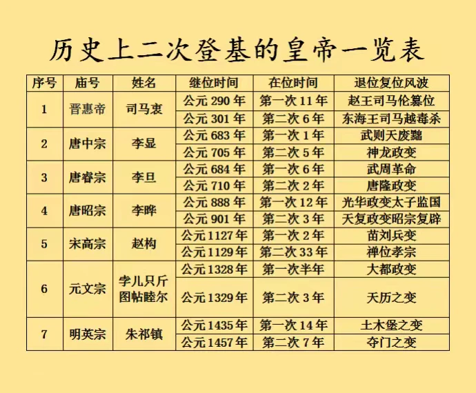 历史上二次登基的皇帝一览表