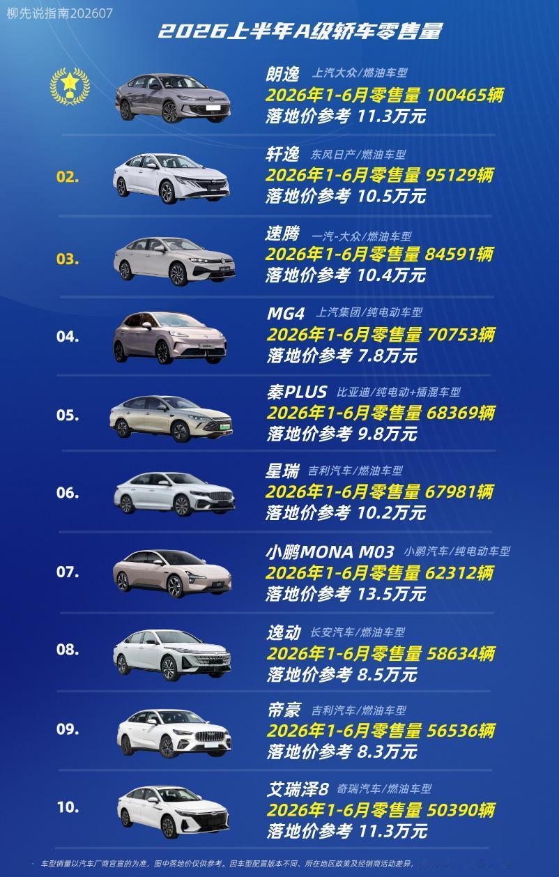 A级轿车销量TOP10紧凑型轿车排名第十名：艾瑞泽8第九名：帝豪第八名：