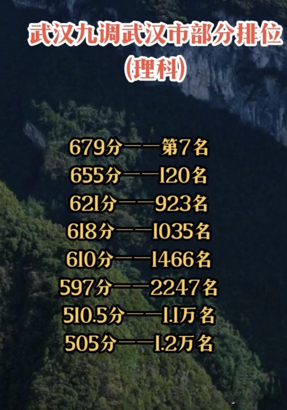 2026年武汉市高三九调600分以上巳经是高分段了。
