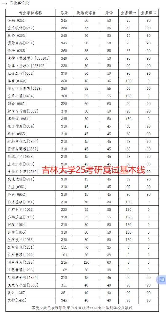 吉林大学2025硕士研究生复试基本线‼️