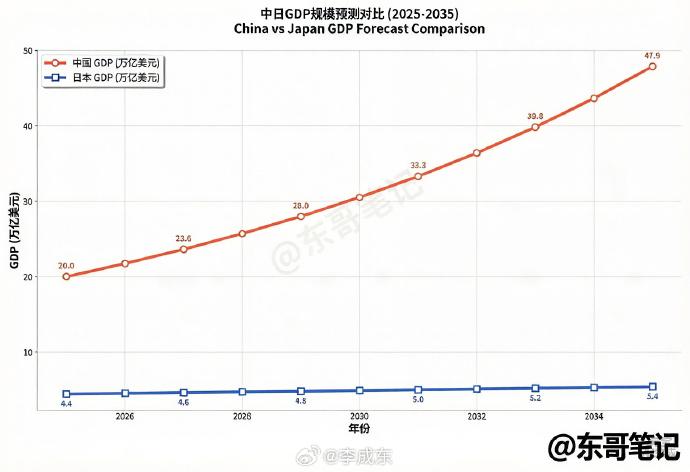 十年后的中国GDP规模会达到日本的十倍吗？2025年中国GDP140.
