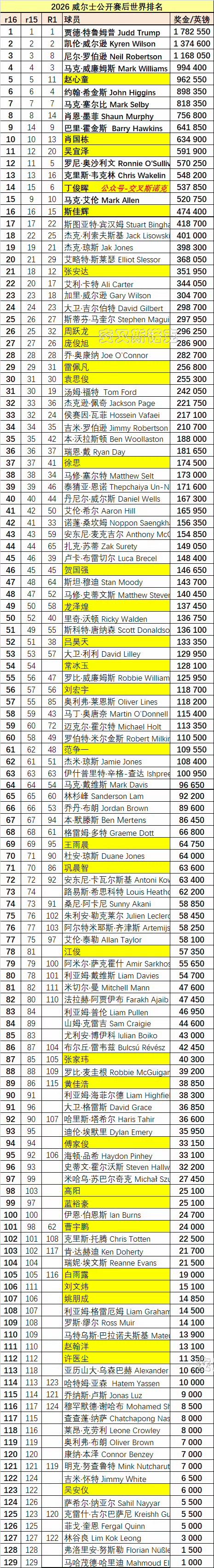谁能想到霍金斯竟然送了丁主任一个天大的福气！霍金斯夺冠排名升至第9，丁俊晖排名不