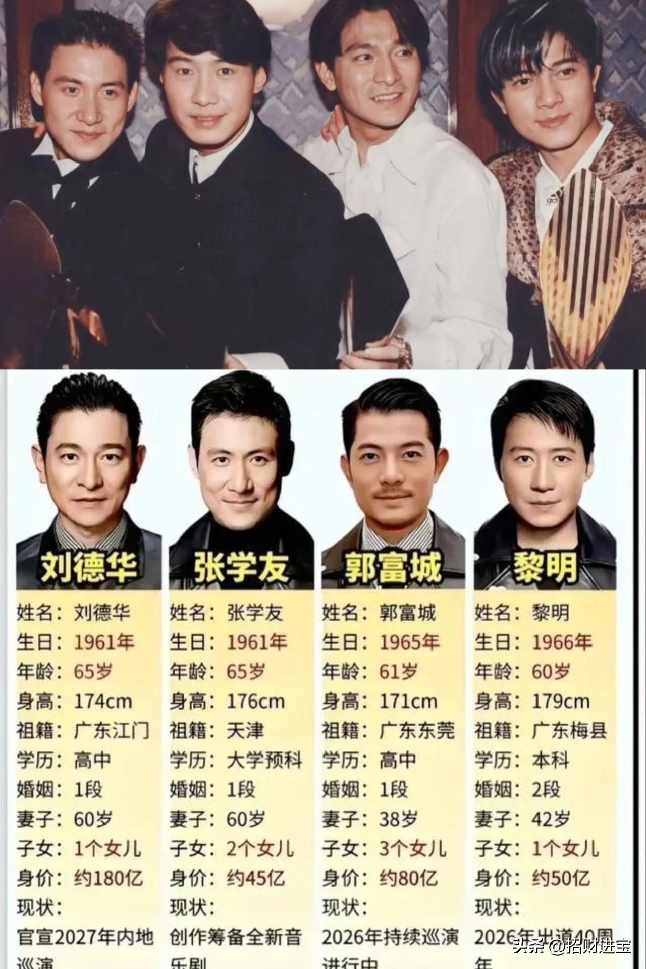 香港四大天王现状差距真挺大。​刘德华65岁身家180亿最富，郭富城80亿排第二