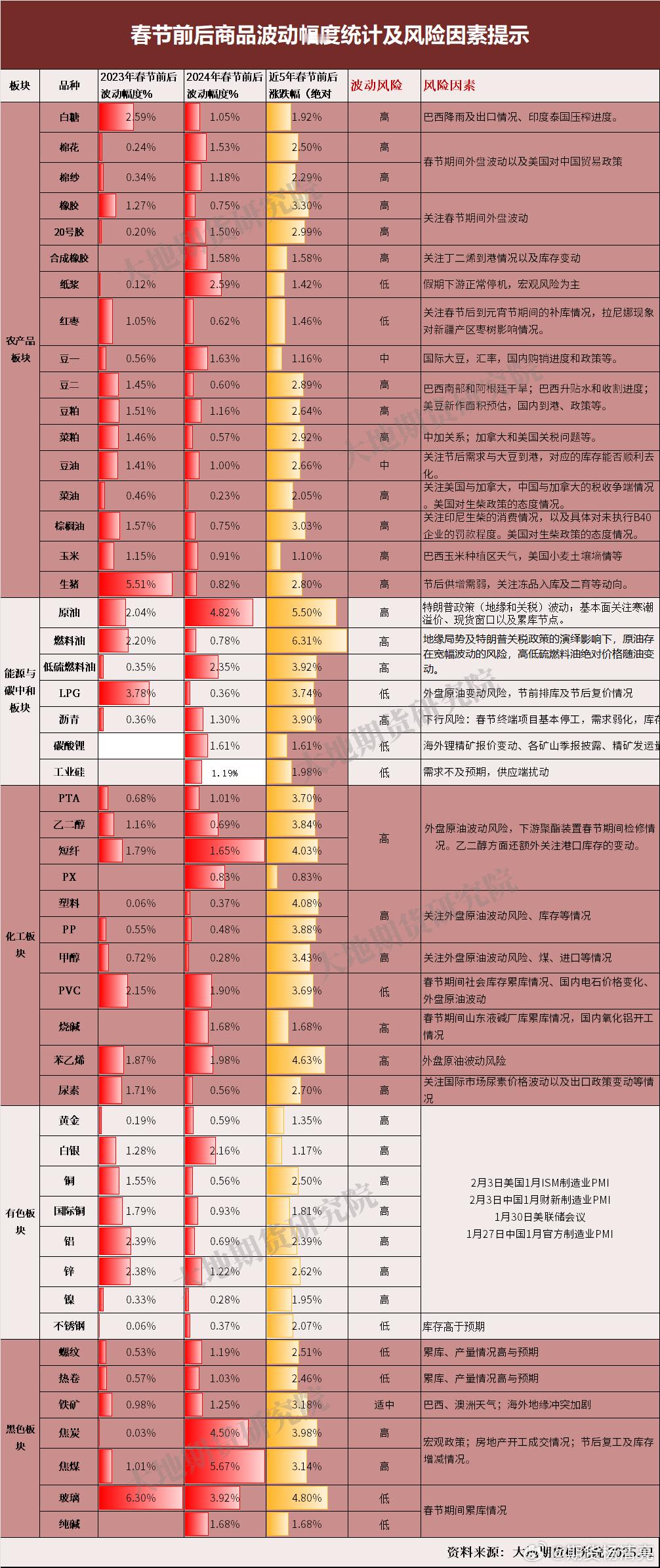 期货明年几乎没假期，交易时间回非常长。短期资金有避险情绪，散户都不愿意赌节日