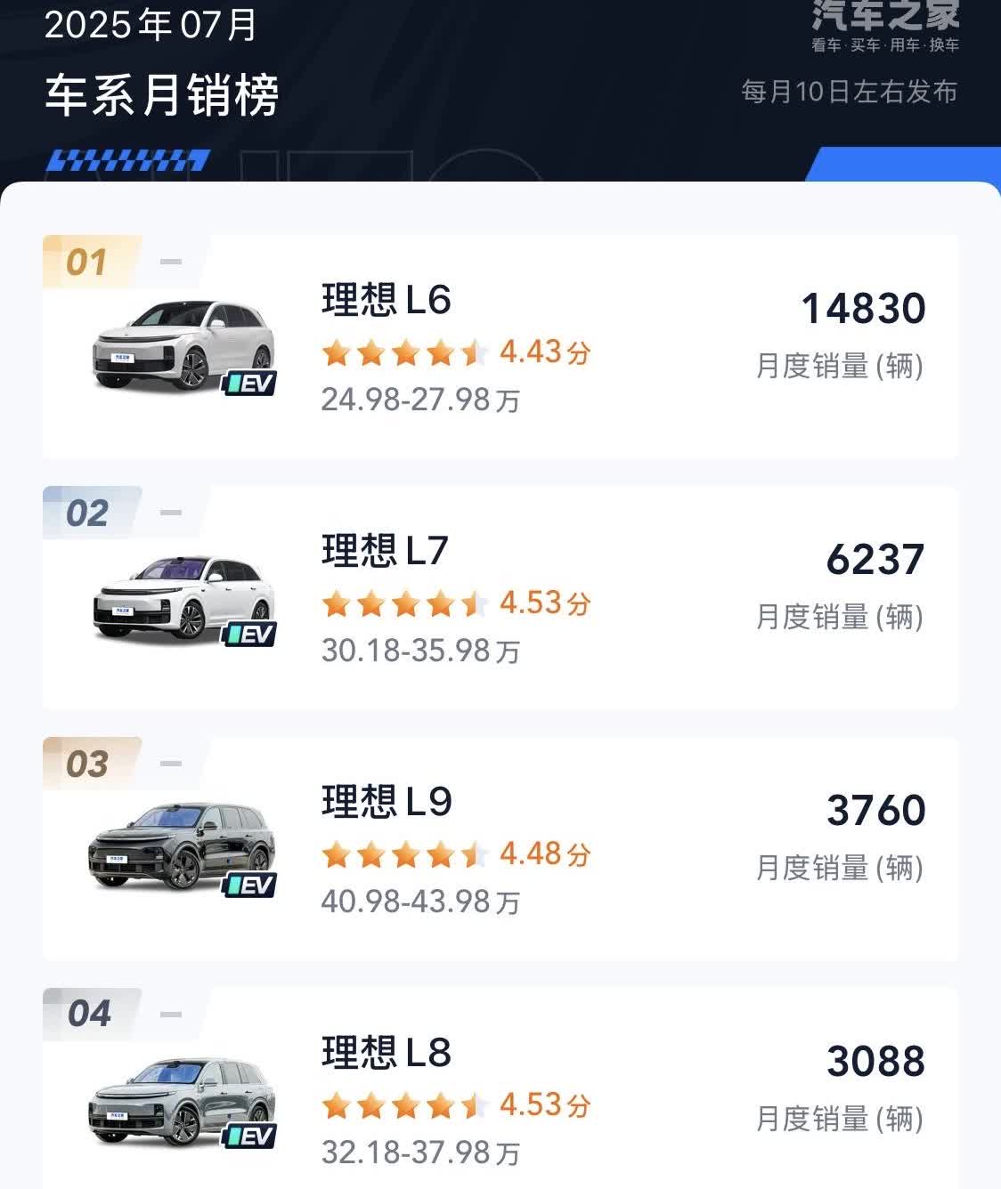 想当初理想，款款爆款，款款过万。如今只有最低价的理想L6能过万。另外理想纯电