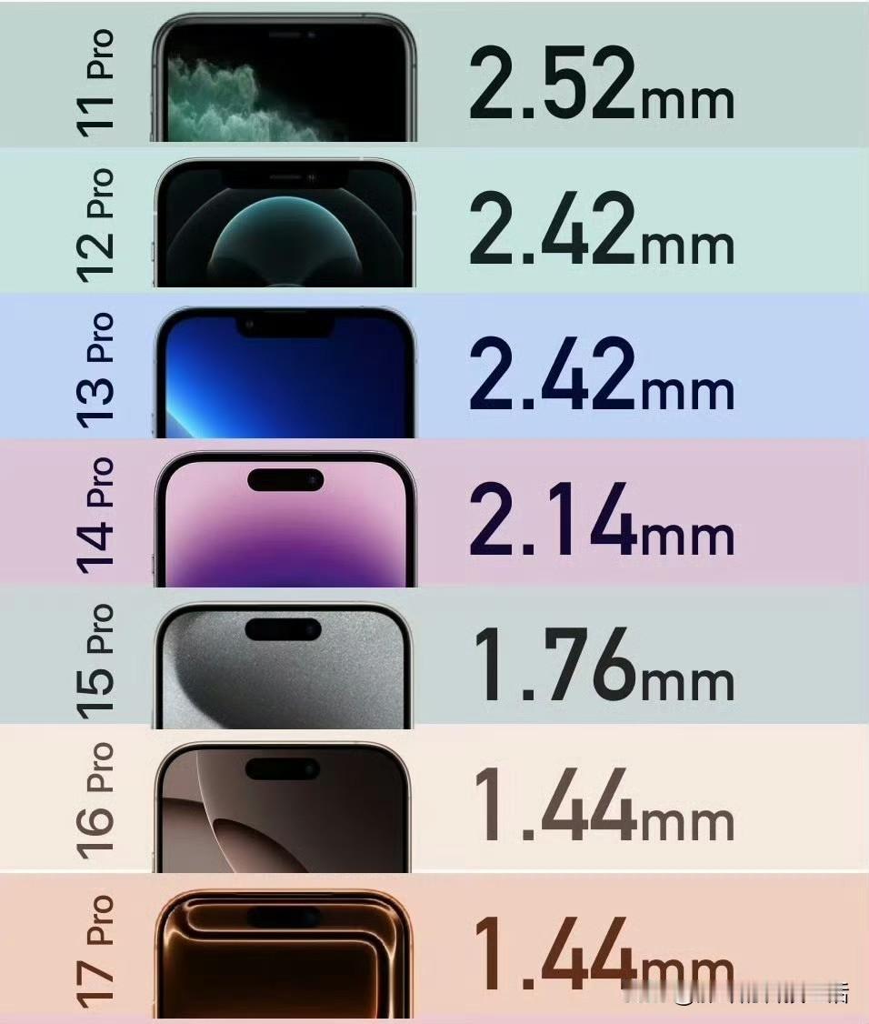 iPhone越来越接近无边框了边框确实在收，不过把各代Pro摆一块儿看，