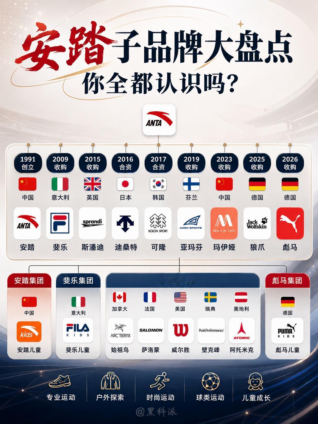 不看不知道，一看吓一跳，网友总结了安踏的商业版图，它自己带走全球体育运动市场的半