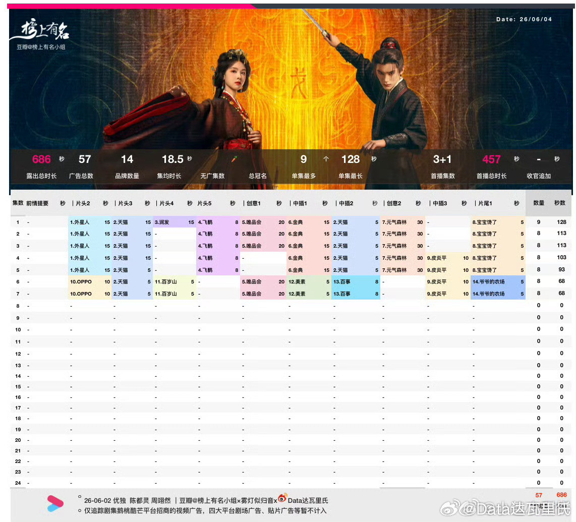 陈都灵、周翊然翘楚开播第三天，单集更优酷站内热度值破9700，最高9712，较
