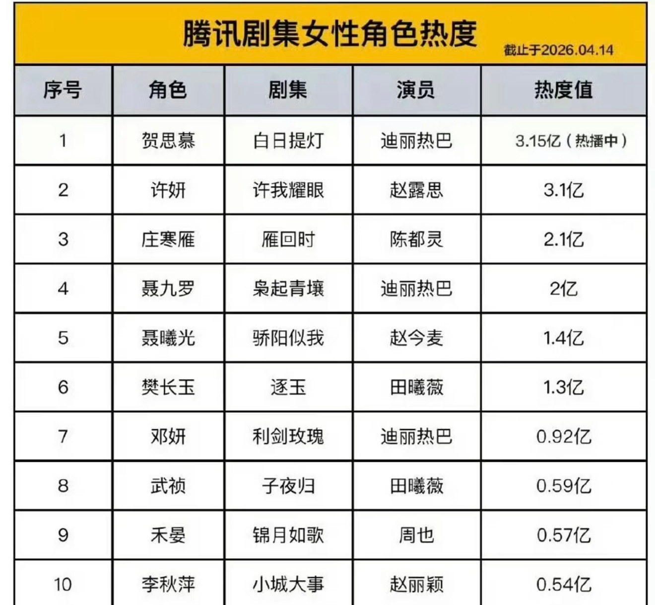白日提灯超点排名枭起青壤的时候周边400w，白日提灯已经1200w，谁还说迪丽热
