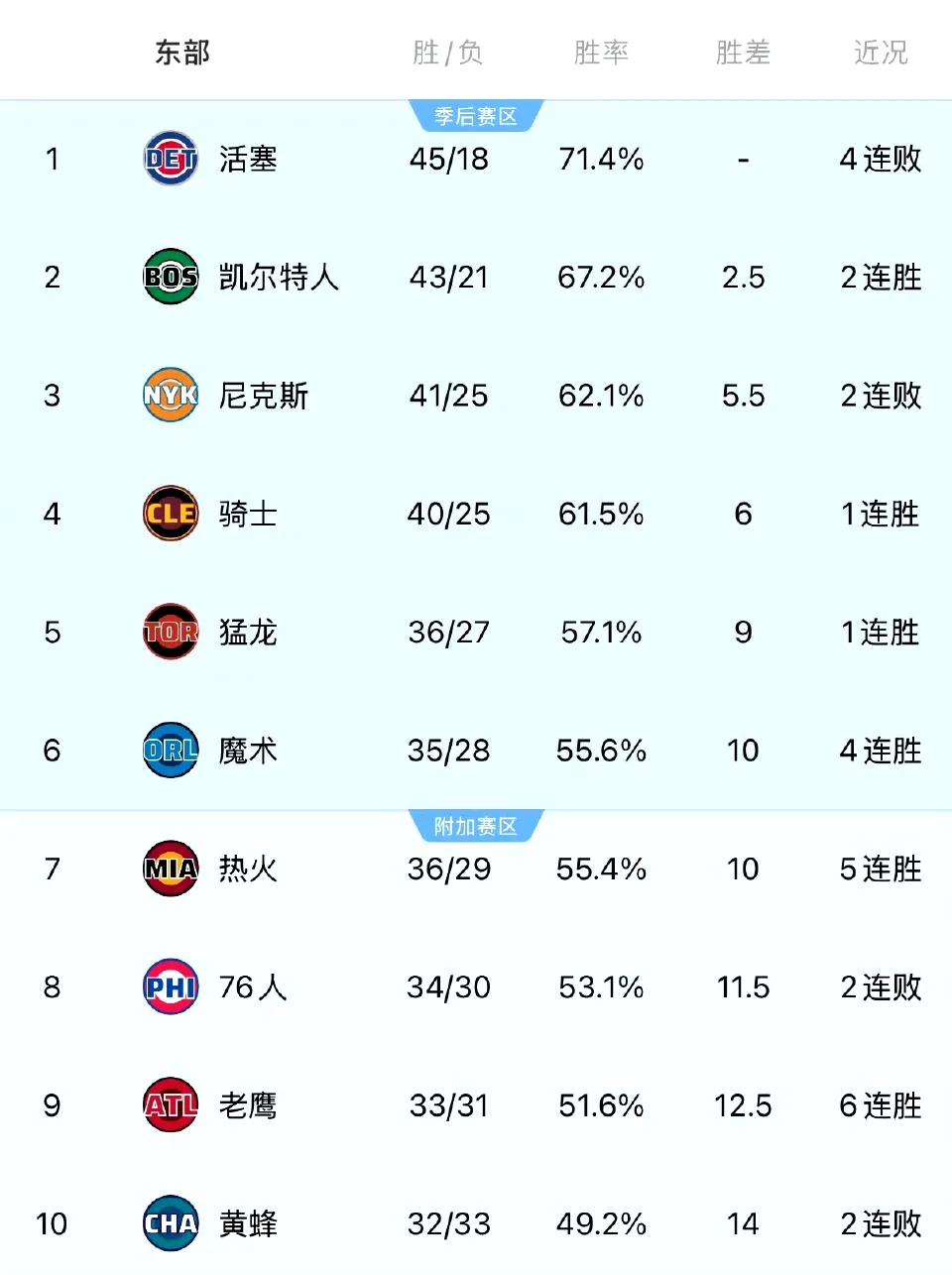 骑士距离东部第三只差0.5胜场感觉第四比第三好，第四次轮可以避开强大的凯尔特人