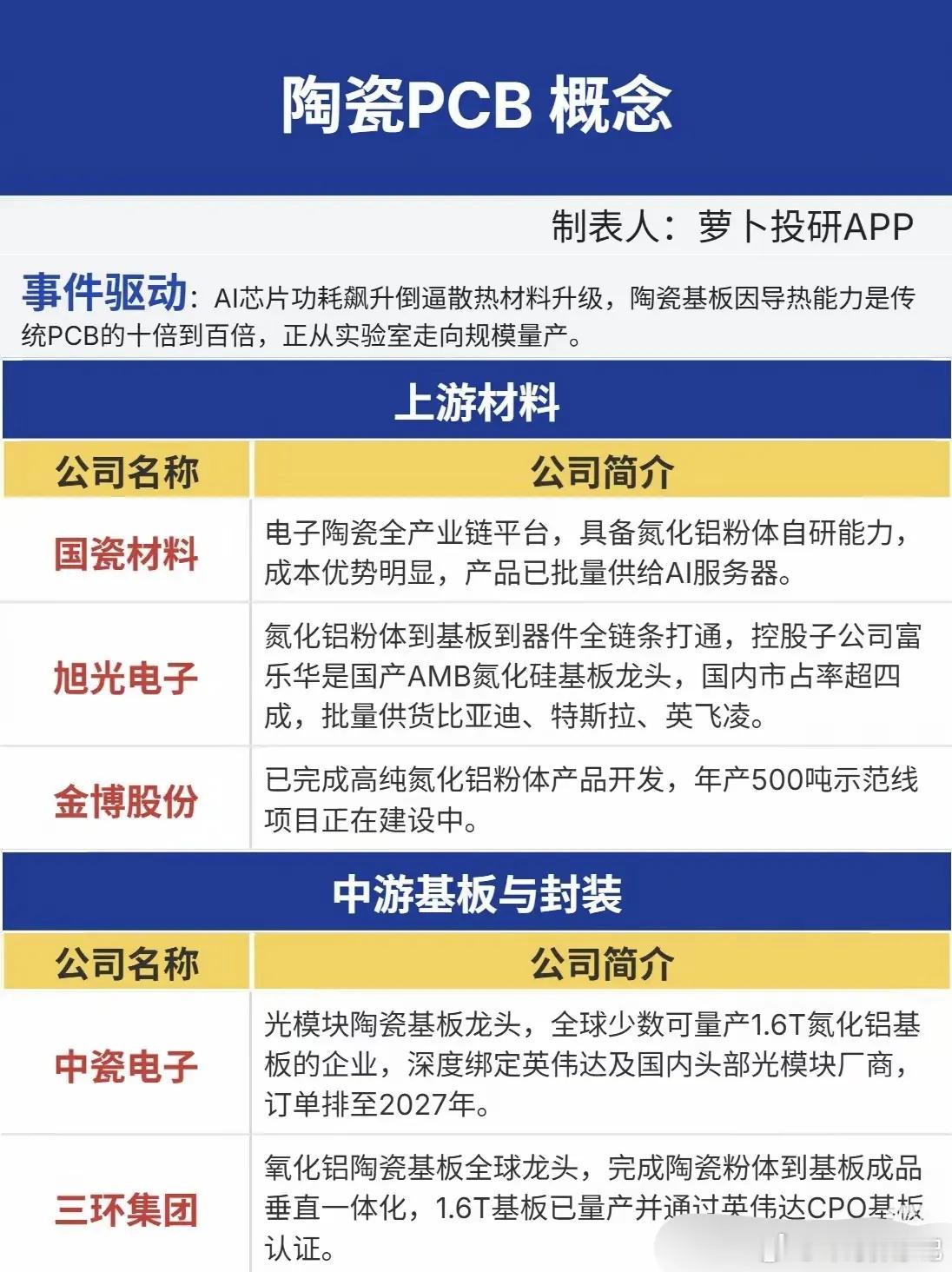 陶瓷PCB这条赛道，核心逻辑是AI芯片功耗提升，对散热基板的需求升级，陶瓷基板导热能力远高于传统PC