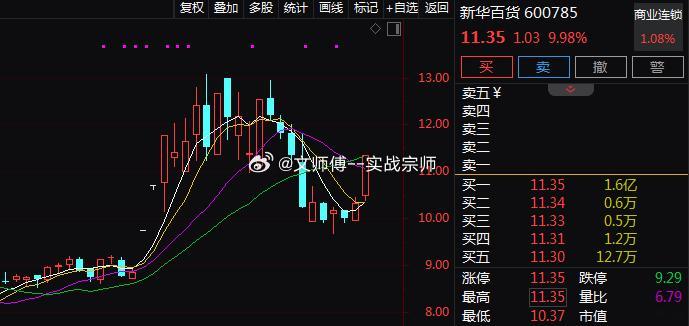 零售概念今日表现活跃。$新华百货sh600785$涨停，$国芳集团sh60
