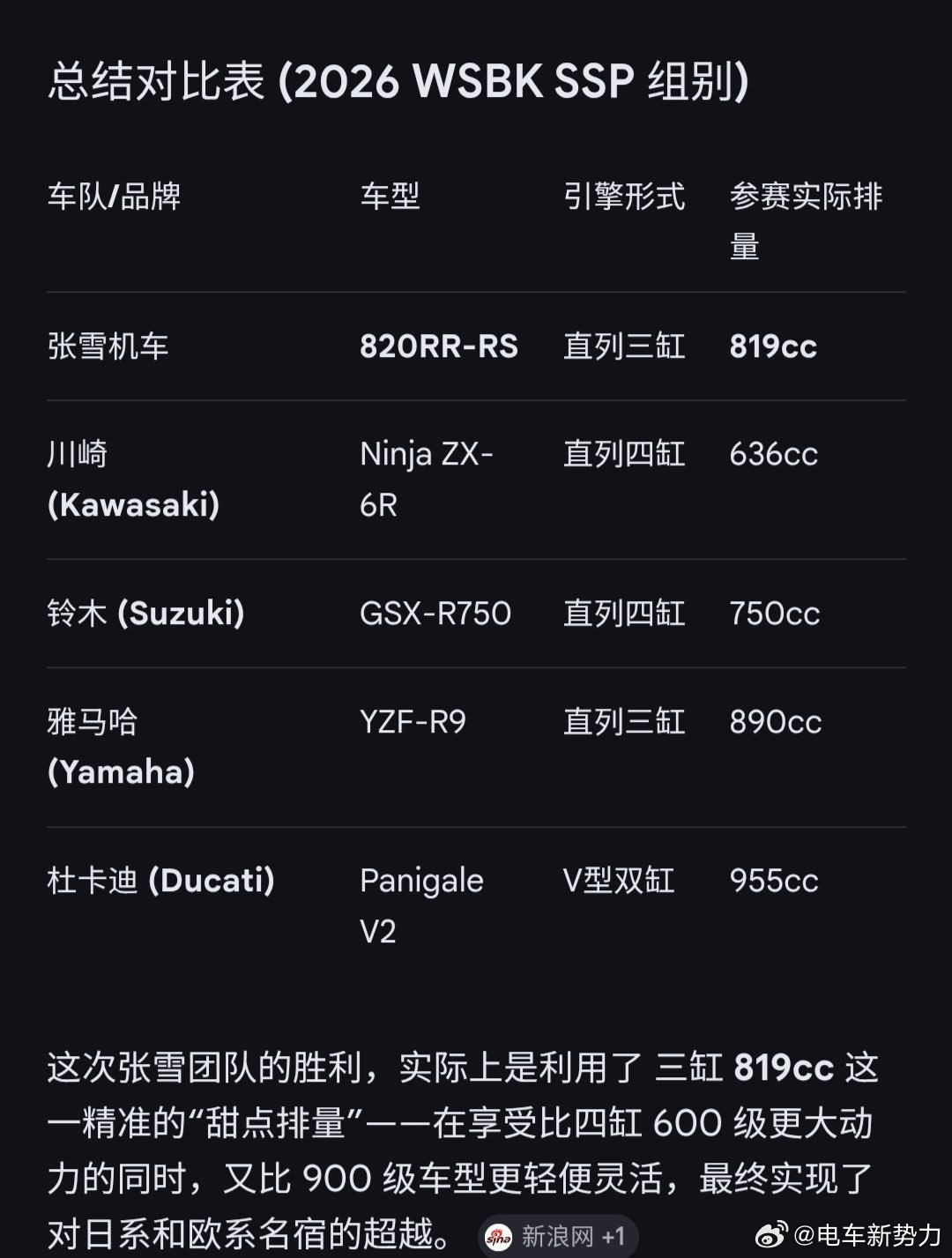 张雪机车一战封神我挺张雪，因为这是中国人少有的个人奋斗成功。普通群众因为赛车是