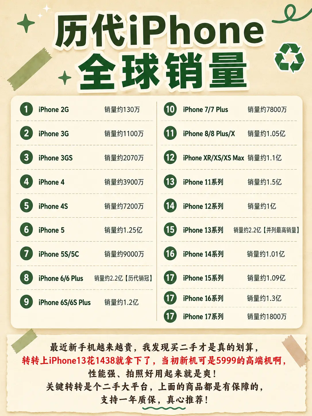 历代iPhone全球销量排行榜。