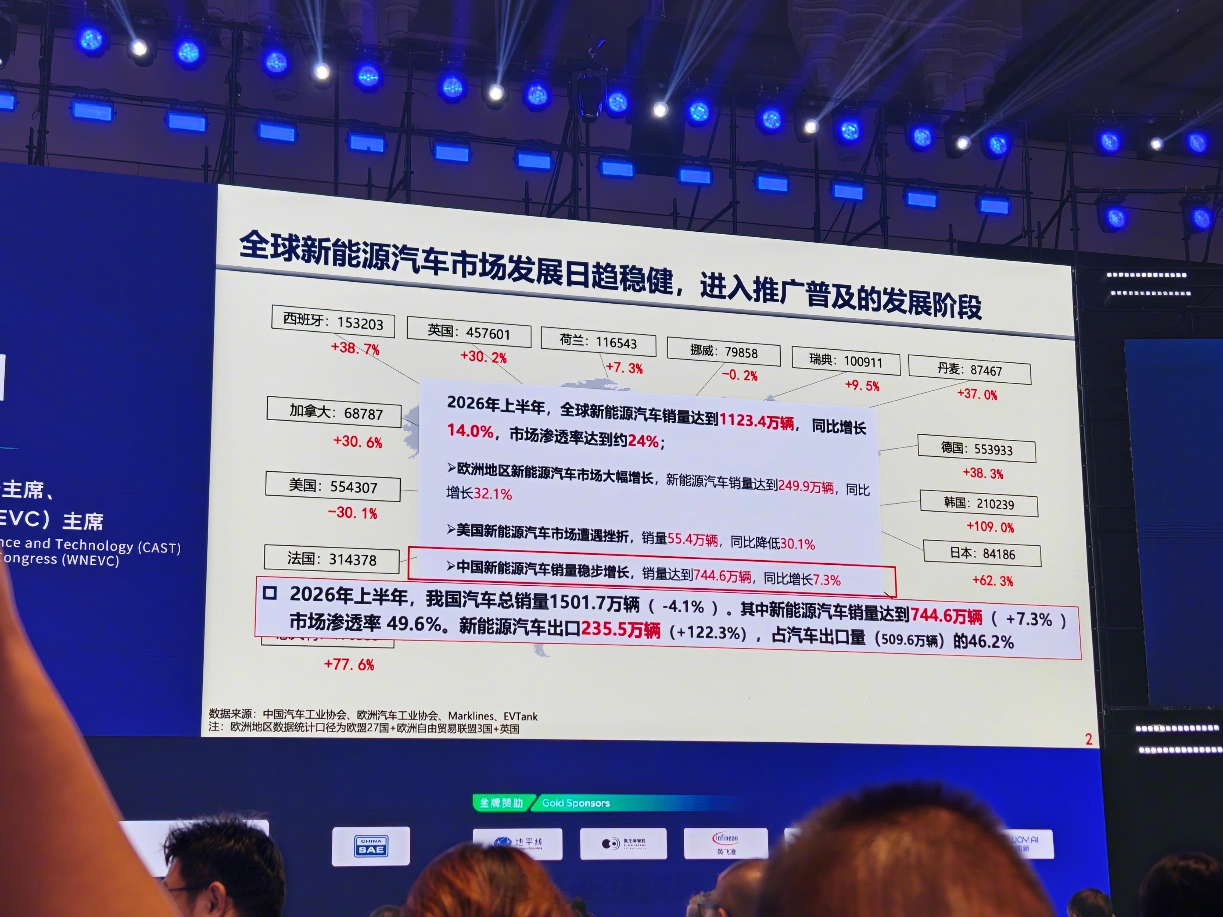 #全球新能源车累计销量超9400万辆#由万钢讲出来，别有一番意味。2000年底，他离开德国奥迪回国，
