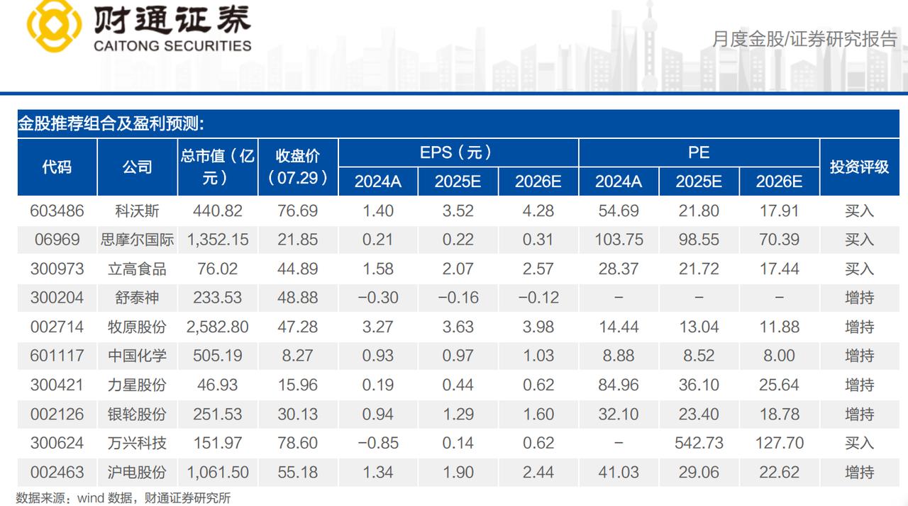 8月金股组合4今天第4篇，给大家推的是财通证券2025年8月金股组合。财通证