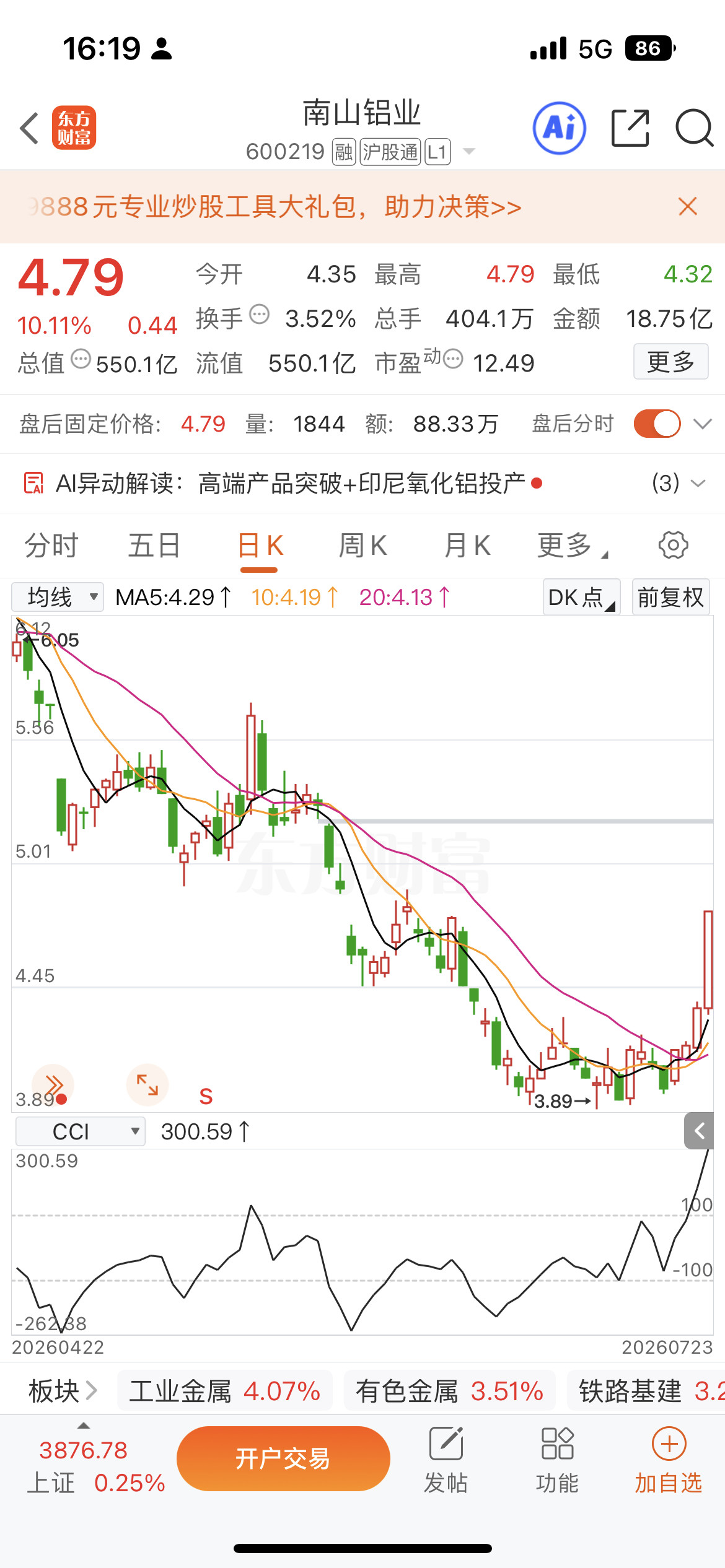 有色板块今日迎来强势反弹，铝业三大龙头同步走强。南山铝业直接封死涨停，现价4.7