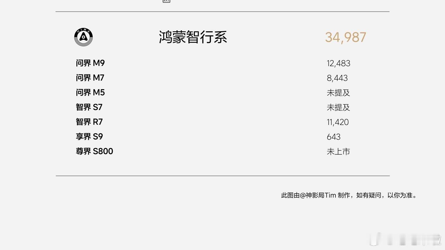 1月份鸿蒙之智行管理的品牌销量出炉了：1、问界M9依然是鸿蒙智行的带头大哥2、智