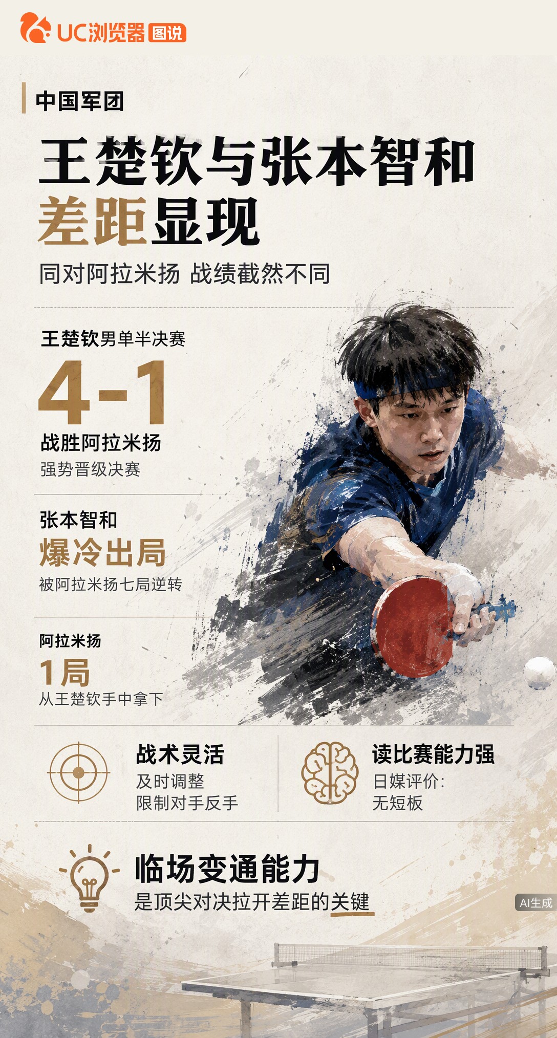 同样打阿拉米扬，王楚钦4-1过关，张本智和却爆冷出局。日媒评价王楚钦读比赛能力强无短板，临场应变才是