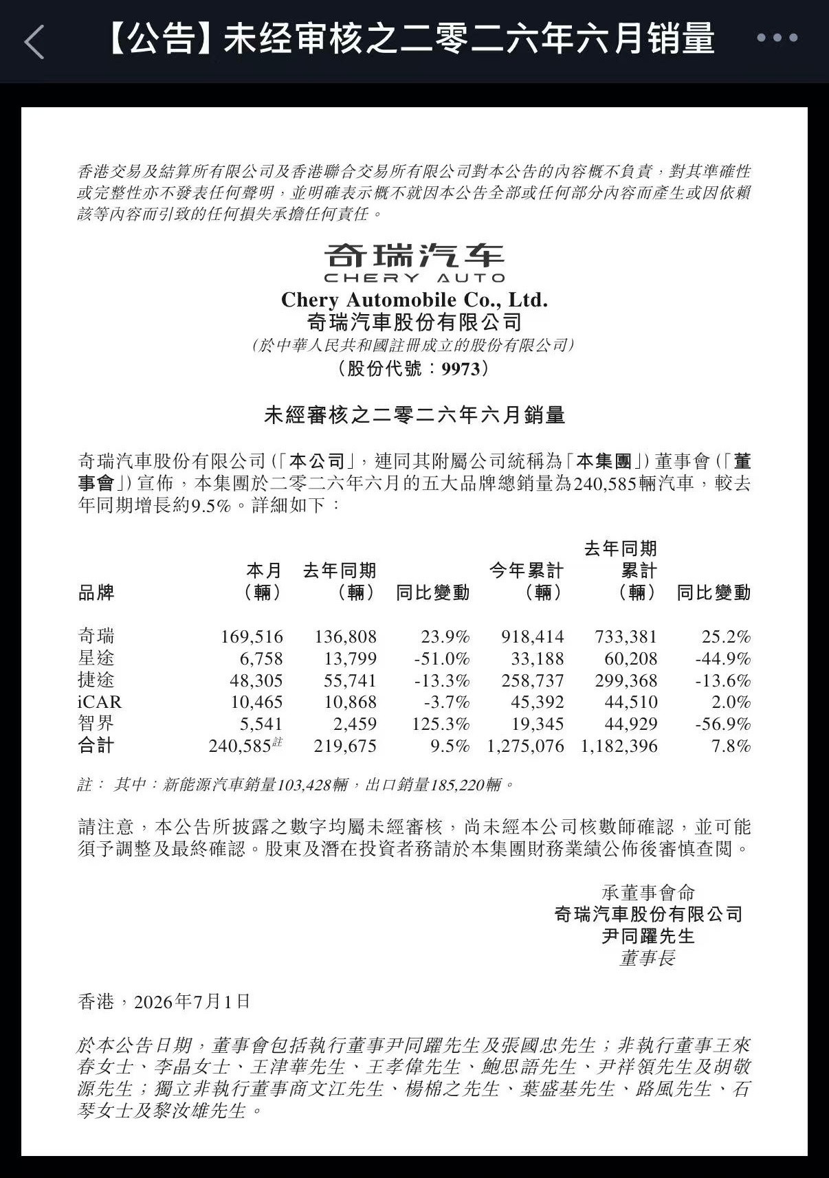 奇瑞在国内市场的销量属于崩塌，单月销量6.6万辆左右，还不如零跑这些。风云T9L