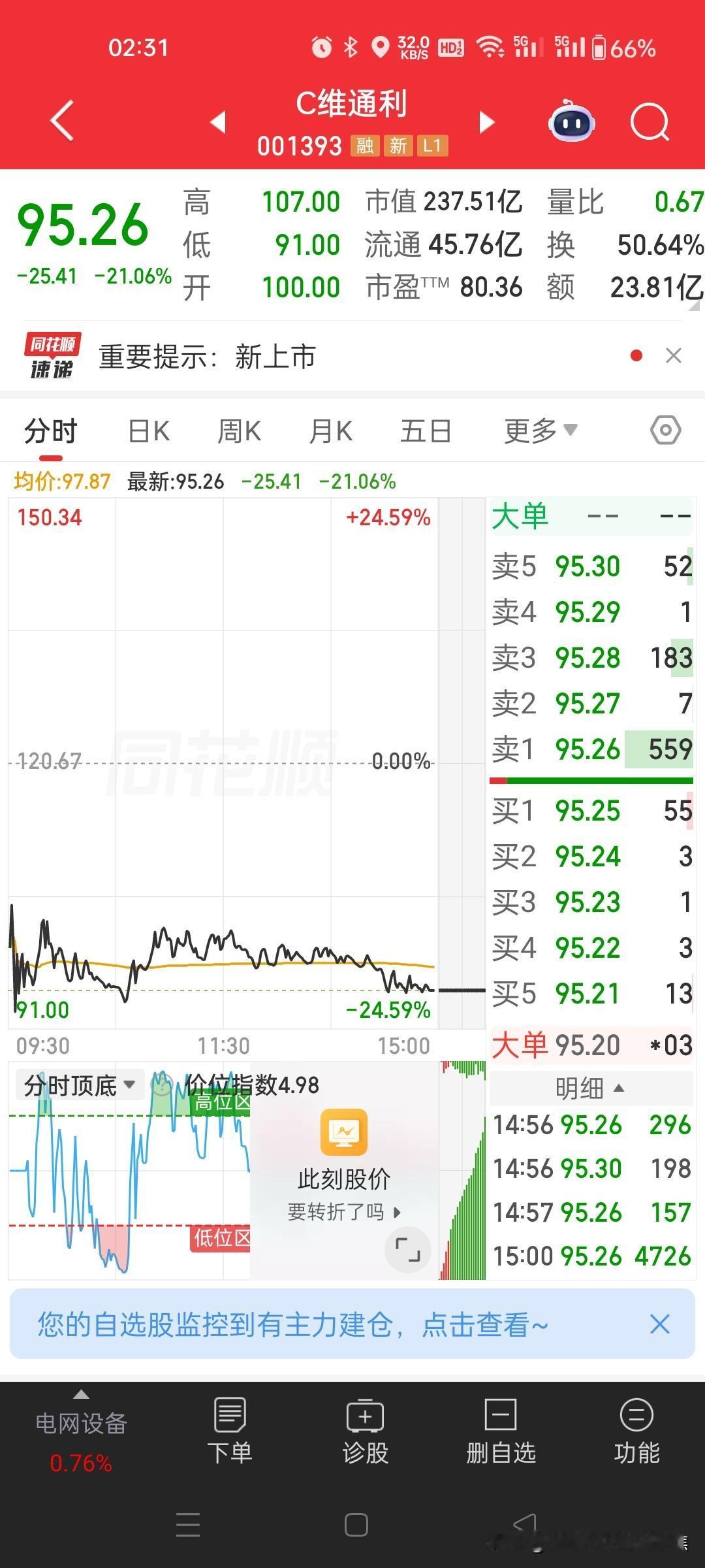 5月18日两市跌幅第一21%，维通利下跌风险分析维通利作为一只刚上市两天的次新