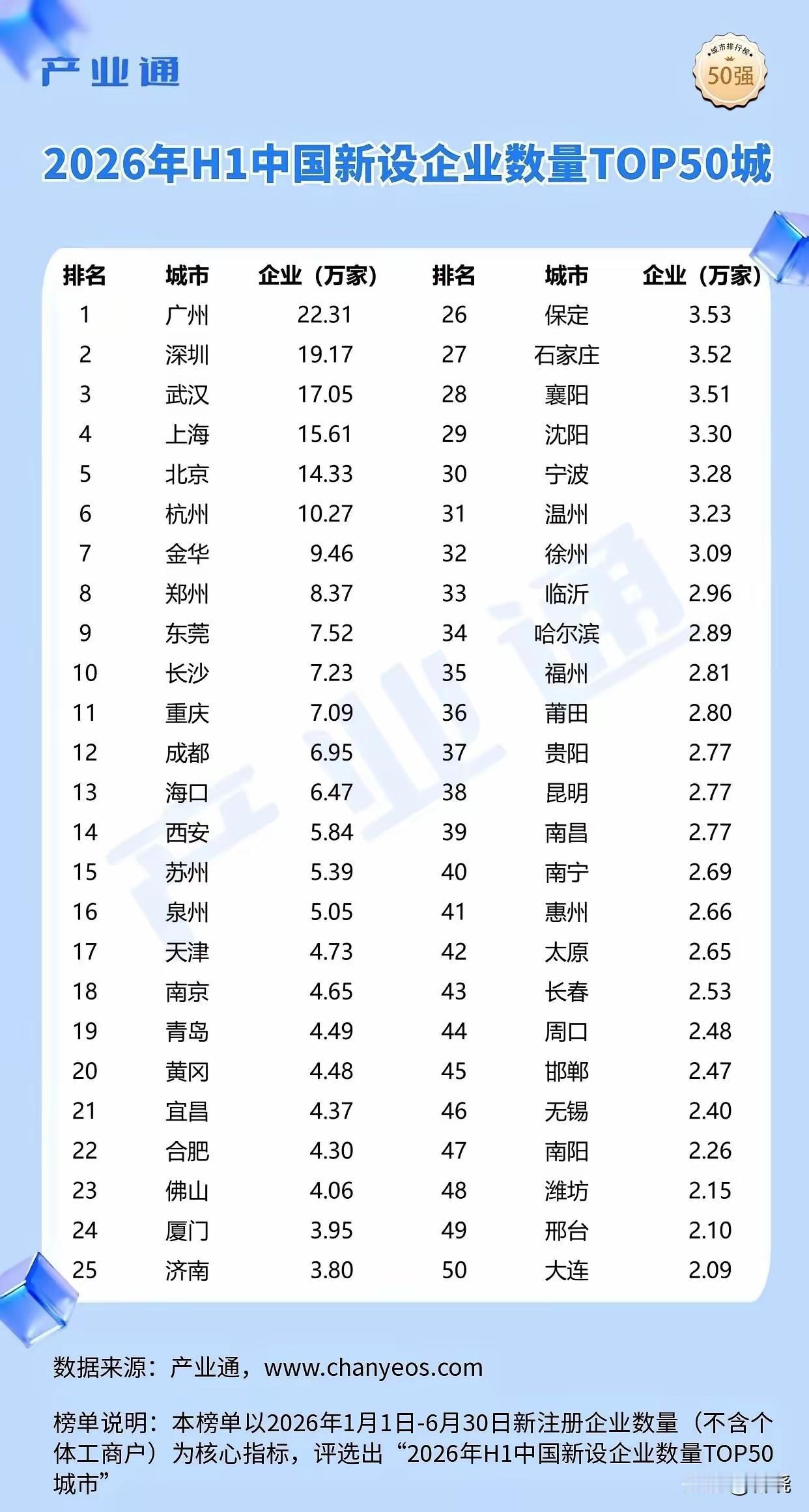 从2026年各大城市H1新设企业数量来看东北发展的龙头是沈阳[赞]。