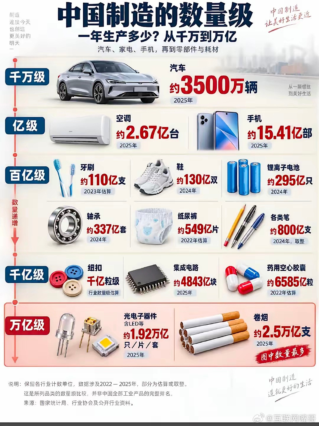 看懂中国制造量级：从千万到万亿，产量有多震撼一张图看懂中国制造的庞大体量，从千万