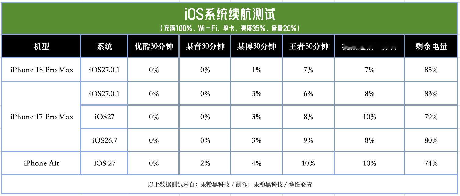 iOS27.0.1正式版续航测试来了，大家升级之后感觉怎么样？#续航测试结果来了#​