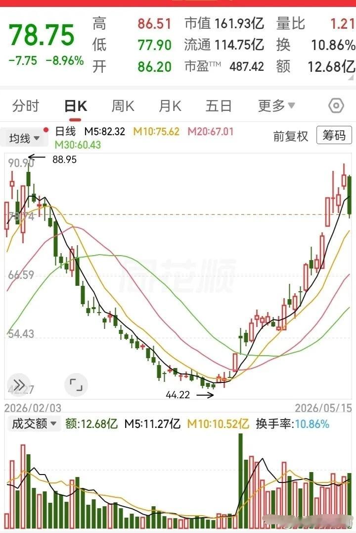教科书级深V反转太惊艳！腰斩过后短短一月直接翻倍这波深V行情走势堪称完美！谁都没