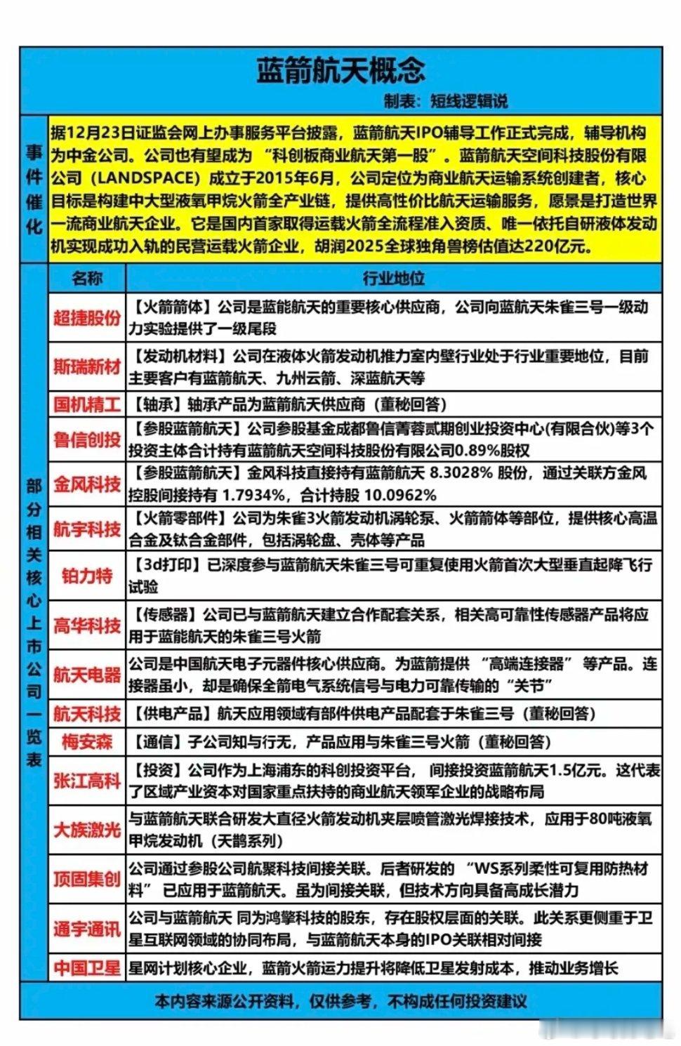 商业航天蓝箭上市受益概念股梳理1、鲁信创投：通过旗下基金参股蓝箭航天，参与商业航