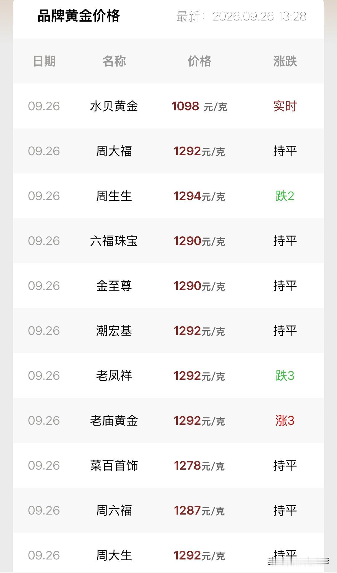 金店报价！2026年9月26号，星期六，农历八月十六。那么来看看，今天各