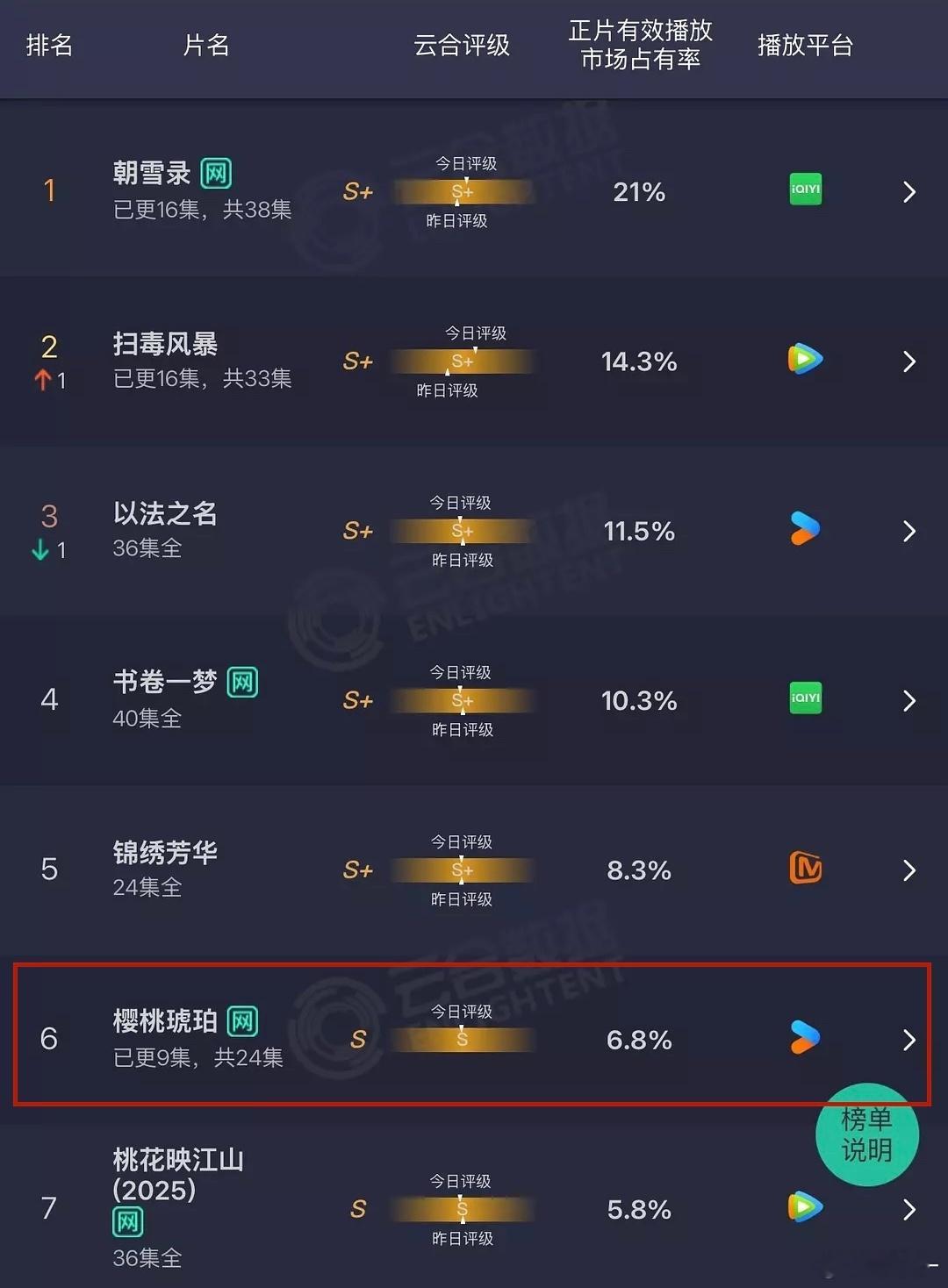 樱桃琥珀🍒是不是无力回天了？集均1200都不一定有，无人看了已经[doge][二