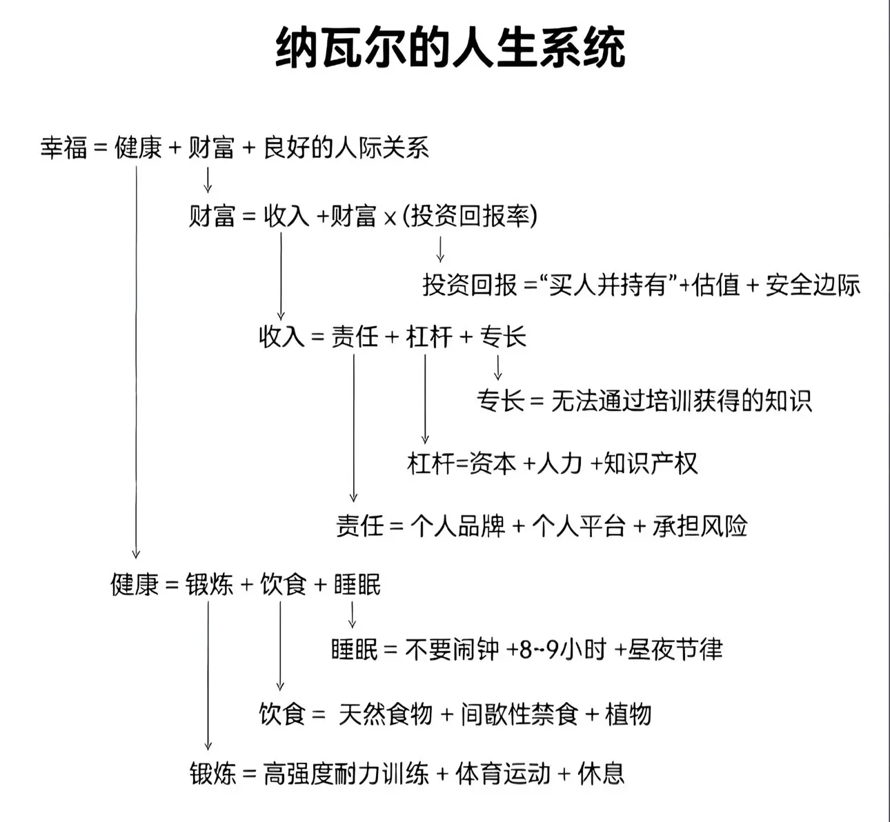选妻是改命，攒钱是改运，早睡是续命，读书是开悟，自律是破局，认知是出路...