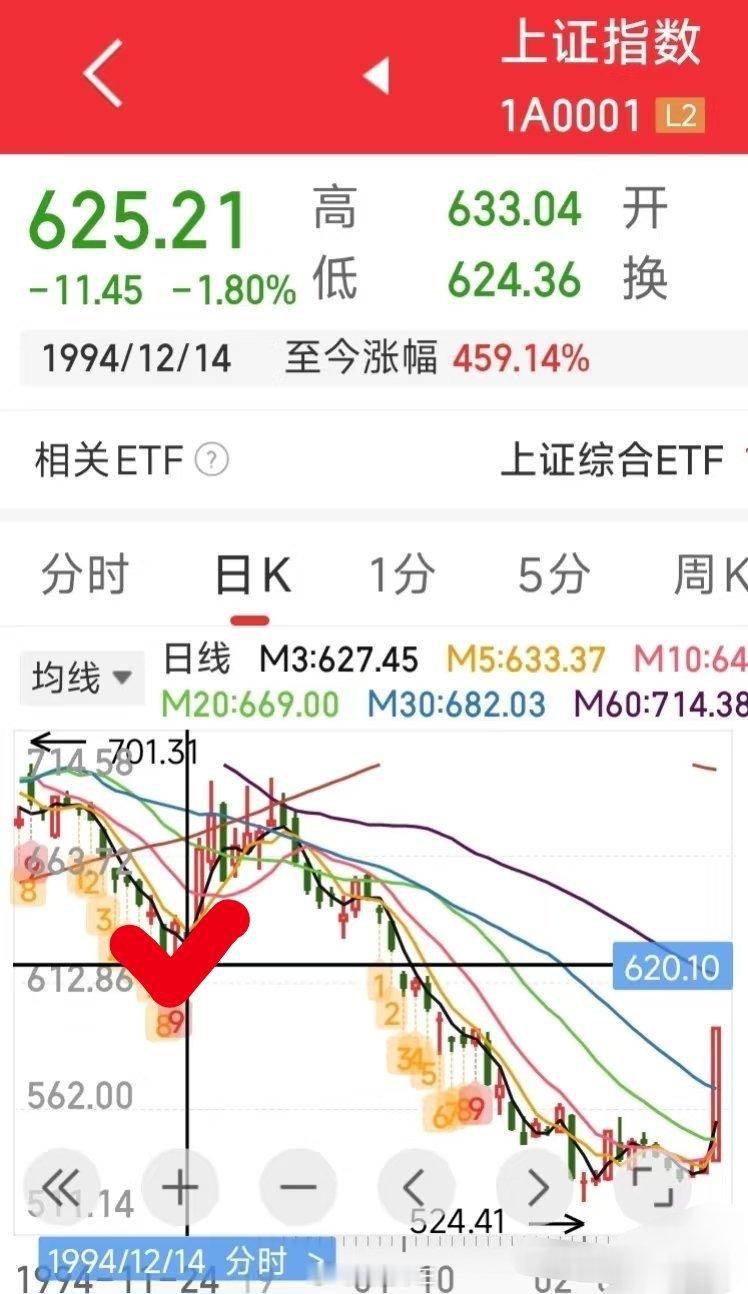 a股A股有人在吹一个概念。1994年三峡水电站宣布之后有牛市，我发一个当年的图