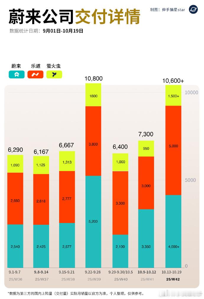 上周蔚来交付量破万，这个月能超过四万吗？首先是ES8，这个车明显量上的很快，现在