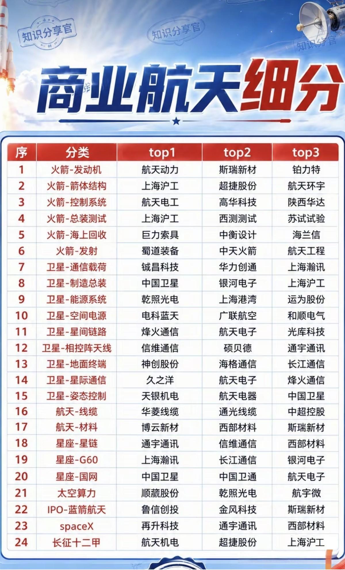 商业航天细分你们拿住了没有，我拿了一只，尽量没上榜的，什么嘛，哎。眼光、水平