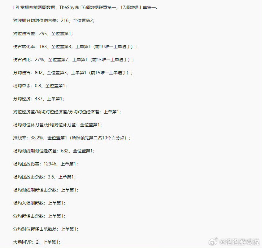 Shy哥还是Shy哥啊，LPL第三赛段前两周，有6项数据联盟第一，17项数据上单