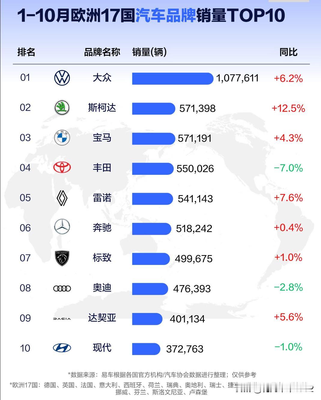 欧洲17国汽车市场品牌&中国品牌销量TOP102025年1-10月各国官方机构